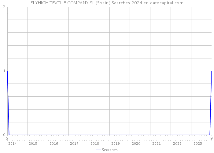 FLYHIGH TEXTILE COMPANY SL (Spain) Searches 2024 