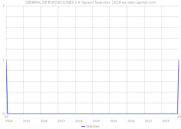 GENERAL DE EXPOSICIONES S A (Spain) Searches 2024 