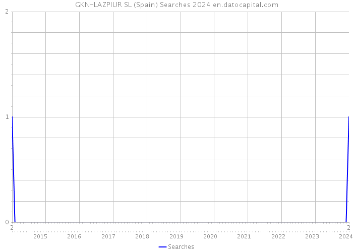 GKN-LAZPIUR SL (Spain) Searches 2024 