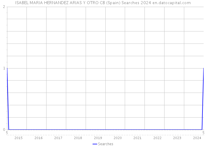 ISABEL MARIA HERNANDEZ ARIAS Y OTRO CB (Spain) Searches 2024 