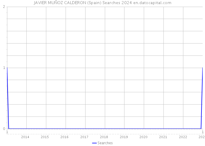 JAVIER MUÑOZ CALDERON (Spain) Searches 2024 