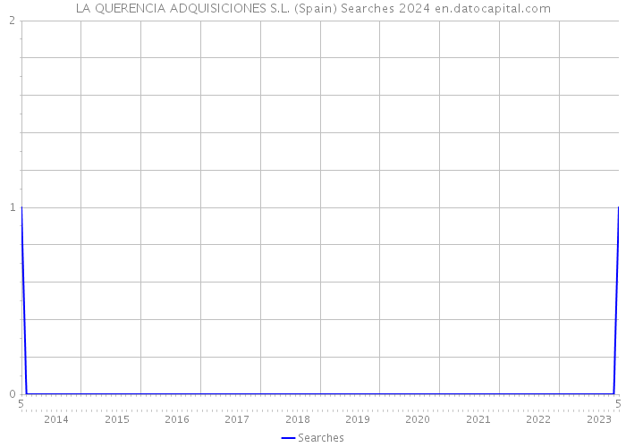 LA QUERENCIA ADQUISICIONES S.L. (Spain) Searches 2024 