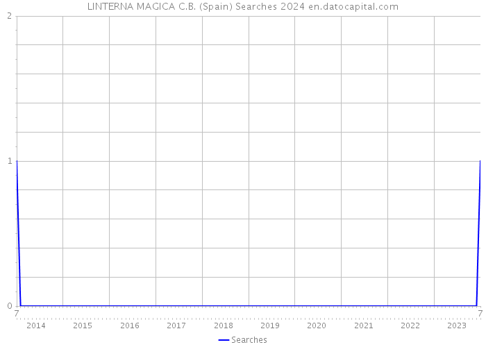 LINTERNA MAGICA C.B. (Spain) Searches 2024 