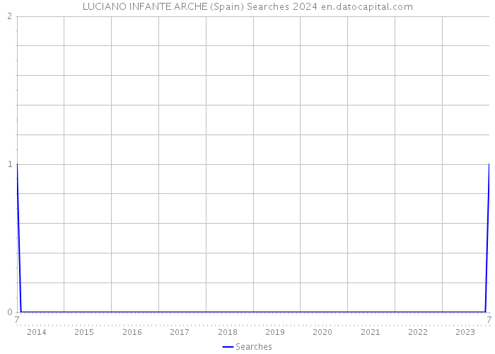 LUCIANO INFANTE ARCHE (Spain) Searches 2024 