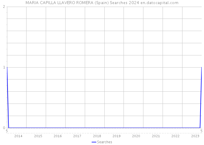 MARIA CAPILLA LLAVERO ROMERA (Spain) Searches 2024 