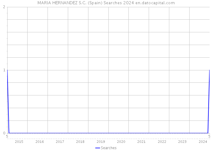 MARIA HERNANDEZ S.C. (Spain) Searches 2024 