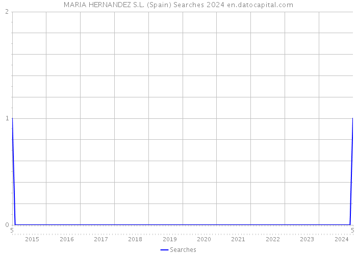 MARIA HERNANDEZ S.L. (Spain) Searches 2024 