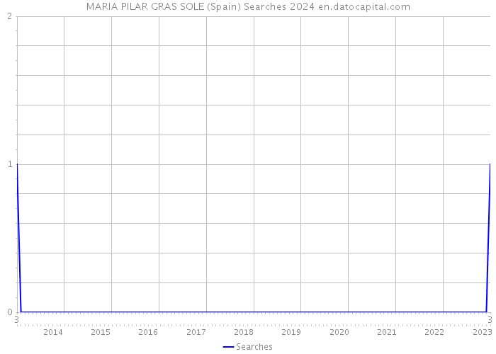 MARIA PILAR GRAS SOLE (Spain) Searches 2024 