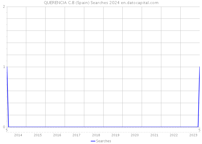 QUERENCIA C.B (Spain) Searches 2024 