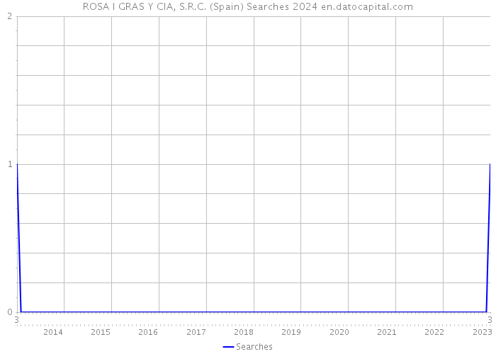 ROSA I GRAS Y CIA, S.R.C. (Spain) Searches 2024 