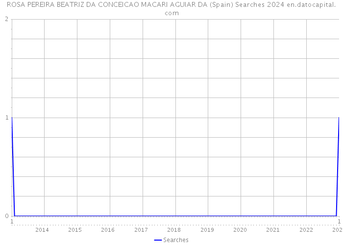 ROSA PEREIRA BEATRIZ DA CONCEICAO MACARI AGUIAR DA (Spain) Searches 2024 
