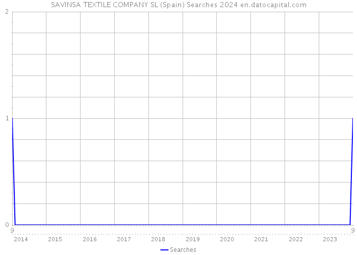 SAVINSA TEXTILE COMPANY SL (Spain) Searches 2024 