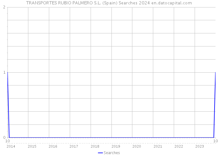 TRANSPORTES RUBIO PALMERO S.L. (Spain) Searches 2024 