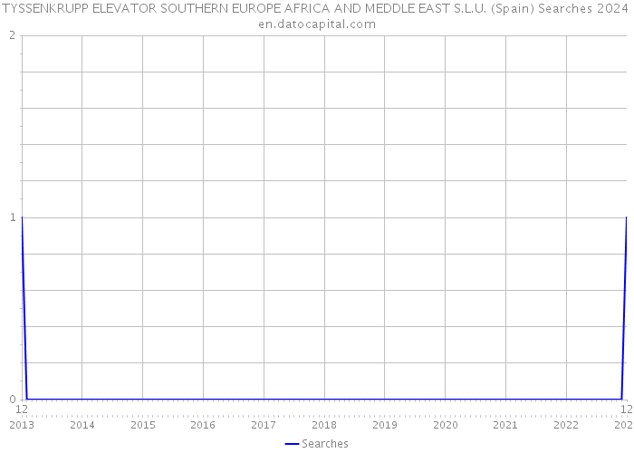 TYSSENKRUPP ELEVATOR SOUTHERN EUROPE AFRICA AND MEDDLE EAST S.L.U. (Spain) Searches 2024 