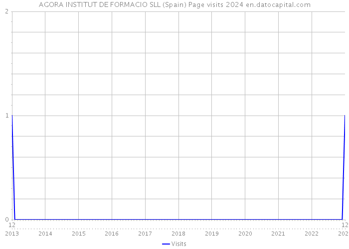 AGORA INSTITUT DE FORMACIO SLL (Spain) Page visits 2024 