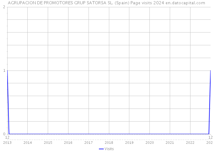 AGRUPACION DE PROMOTORES GRUP SATORSA SL. (Spain) Page visits 2024 