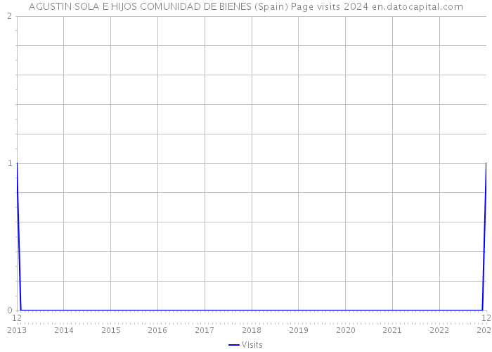 AGUSTIN SOLA E HIJOS COMUNIDAD DE BIENES (Spain) Page visits 2024 