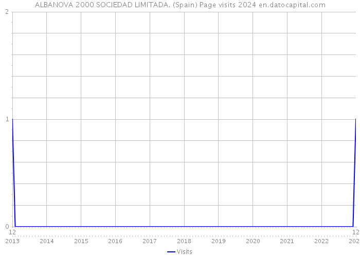 ALBANOVA 2000 SOCIEDAD LIMITADA. (Spain) Page visits 2024 