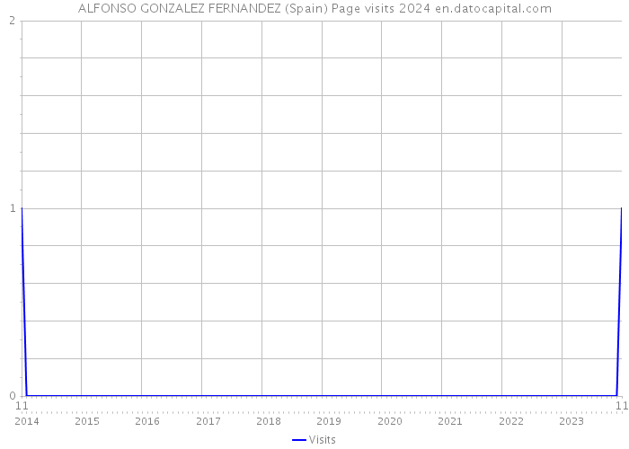 ALFONSO GONZALEZ FERNANDEZ (Spain) Page visits 2024 