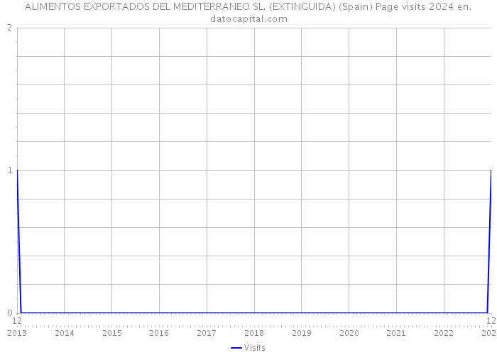 ALIMENTOS EXPORTADOS DEL MEDITERRANEO SL. (EXTINGUIDA) (Spain) Page visits 2024 