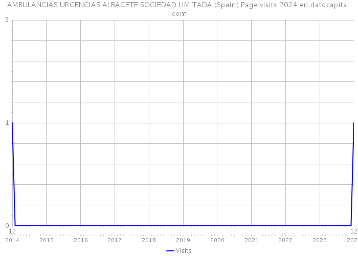 AMBULANCIAS URGENCIAS ALBACETE SOCIEDAD LIMITADA (Spain) Page visits 2024 