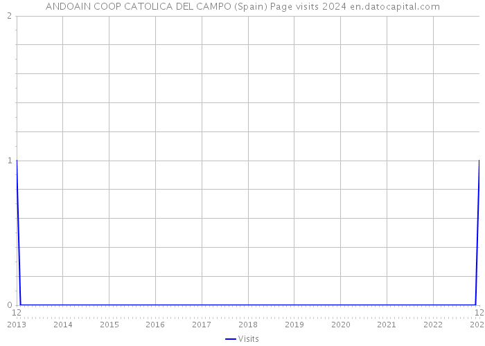 ANDOAIN COOP CATOLICA DEL CAMPO (Spain) Page visits 2024 