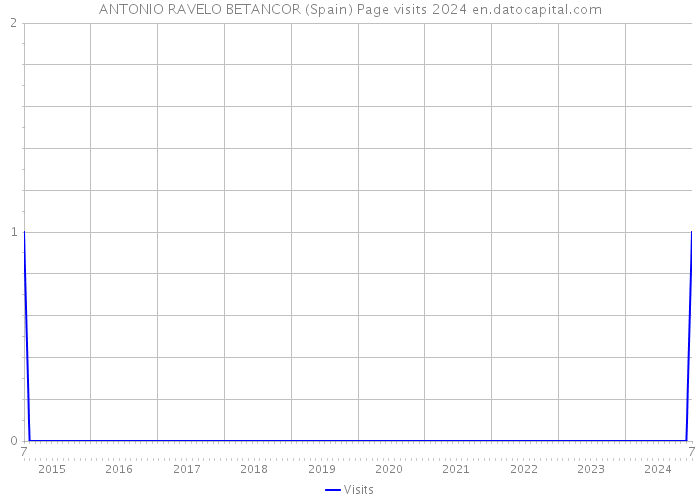 ANTONIO RAVELO BETANCOR (Spain) Page visits 2024 