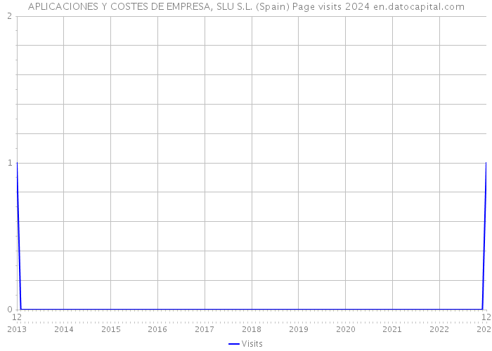 APLICACIONES Y COSTES DE EMPRESA, SLU S.L. (Spain) Page visits 2024 