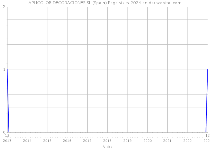 APLICOLOR DECORACIONES SL (Spain) Page visits 2024 