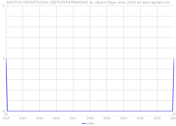 ARGITXO ODONTOLOGIA GESTION PATRIMONIO SL. (Spain) Page visits 2024 