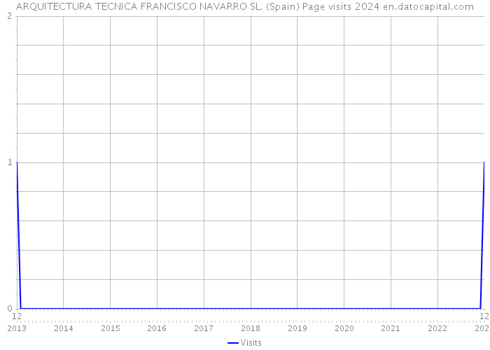 ARQUITECTURA TECNICA FRANCISCO NAVARRO SL. (Spain) Page visits 2024 