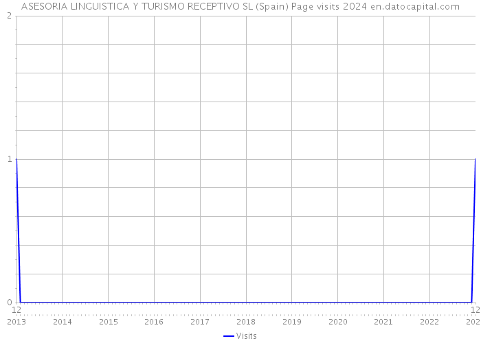 ASESORIA LINGUISTICA Y TURISMO RECEPTIVO SL (Spain) Page visits 2024 