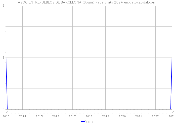ASOC ENTREPUEBLOS DE BARCELONA (Spain) Page visits 2024 