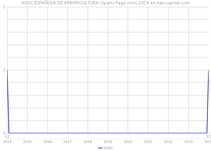 ASOC ESPAÑOLA DE ARBORICULTURA (Spain) Page visits 2024 