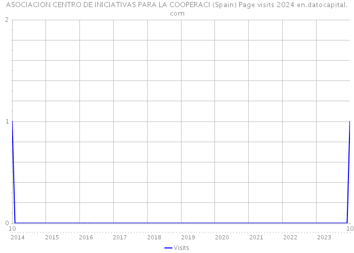 ASOCIACION CENTRO DE INICIATIVAS PARA LA COOPERACI (Spain) Page visits 2024 