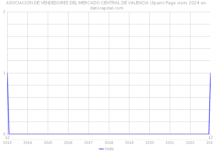ASOCIACION DE VENDEDORES DEL MERCADO CENTRAL DE VALENCIA (Spain) Page visits 2024 