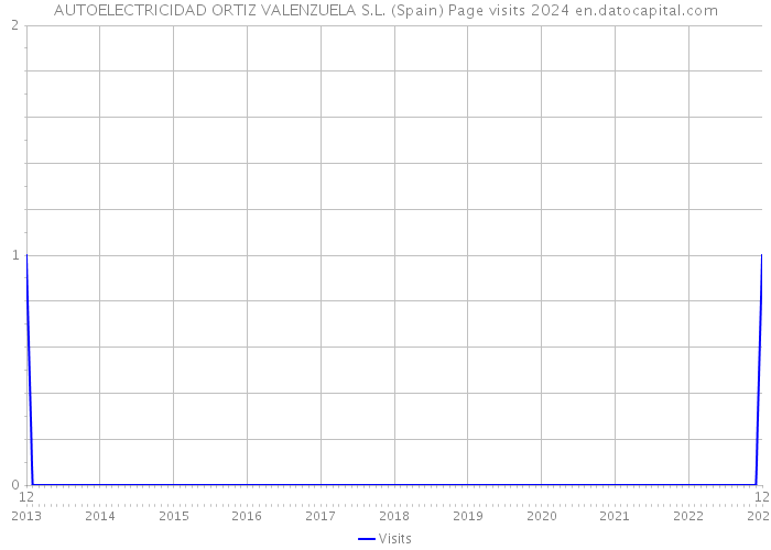 AUTOELECTRICIDAD ORTIZ VALENZUELA S.L. (Spain) Page visits 2024 