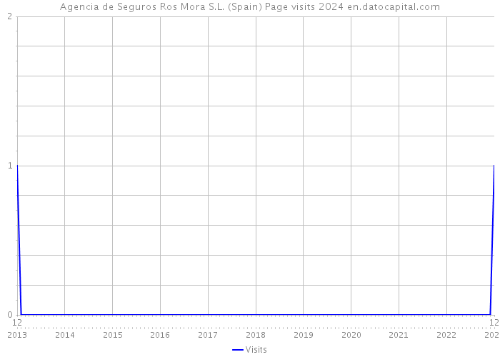 Agencia de Seguros Ros Mora S.L. (Spain) Page visits 2024 