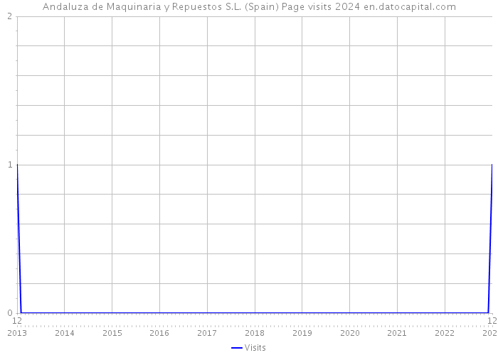 Andaluza de Maquinaria y Repuestos S.L. (Spain) Page visits 2024 