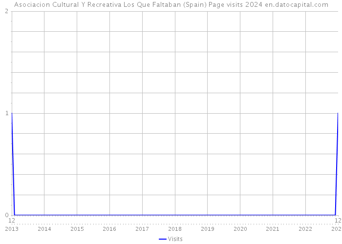 Asociacion Cultural Y Recreativa Los Que Faltaban (Spain) Page visits 2024 