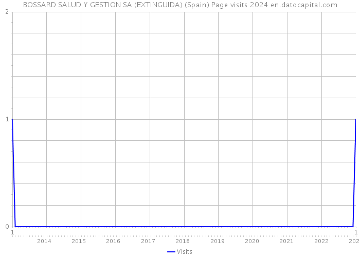 BOSSARD SALUD Y GESTION SA (EXTINGUIDA) (Spain) Page visits 2024 