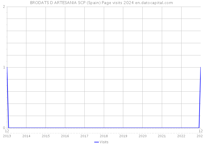 BRODATS D ARTESANIA SCP (Spain) Page visits 2024 
