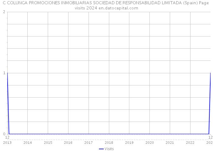 C COLUNGA PROMOCIONES INMOBILIARIAS SOCIEDAD DE RESPONSABILIDAD LIMITADA (Spain) Page visits 2024 