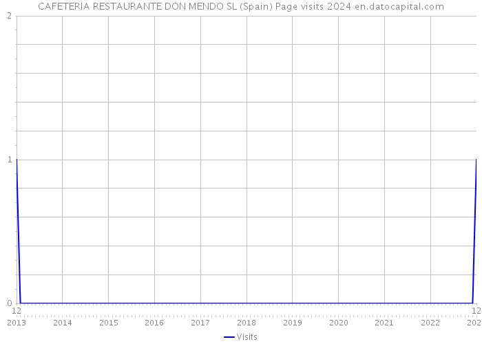 CAFETERIA RESTAURANTE DON MENDO SL (Spain) Page visits 2024 