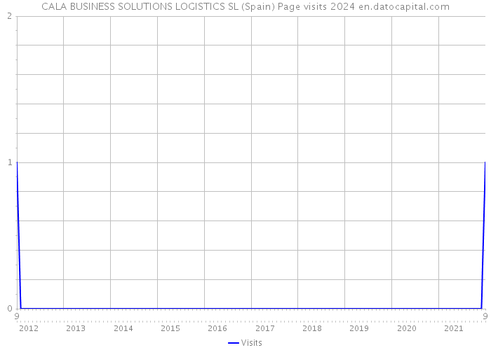 CALA BUSINESS SOLUTIONS LOGISTICS SL (Spain) Page visits 2024 