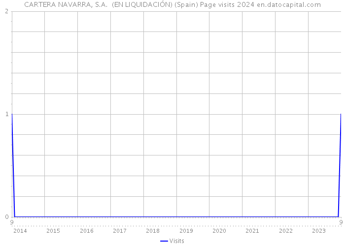 CARTERA NAVARRA, S.A. (EN LIQUIDACIÓN) (Spain) Page visits 2024 