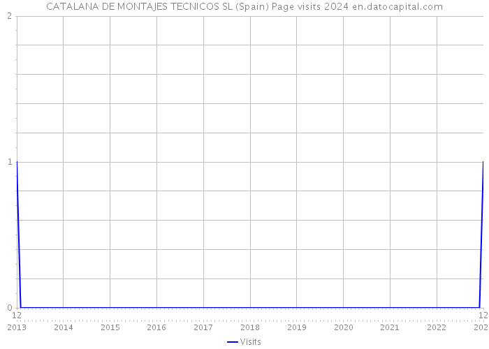 CATALANA DE MONTAJES TECNICOS SL (Spain) Page visits 2024 