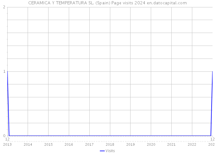 CERAMICA Y TEMPERATURA SL. (Spain) Page visits 2024 