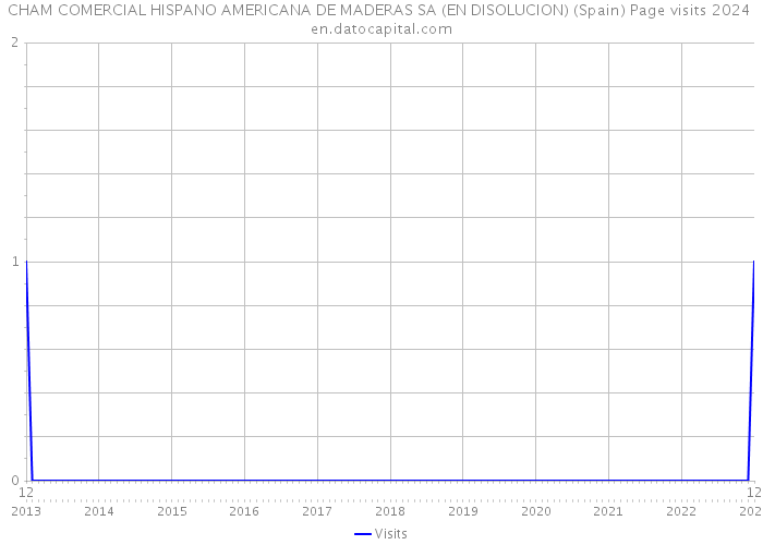 CHAM COMERCIAL HISPANO AMERICANA DE MADERAS SA (EN DISOLUCION) (Spain) Page visits 2024 