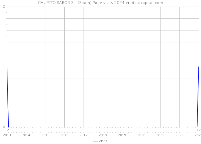 CHUPITO SABOR SL. (Spain) Page visits 2024 